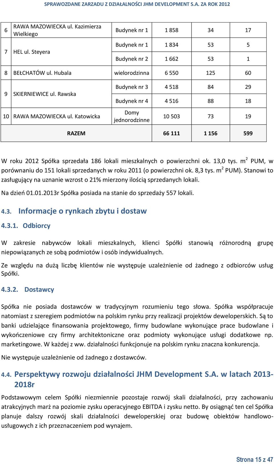 Katowicka Budynek nr 3 4 518 84 29 Budynek nr 4 4 516 88 18 Domy jednorodzinne 10 503 73 19 RAZEM 66 111 1 156 599 W roku 2012 Spółka sprzedała 186 lokali mieszkalnych o powierzchni ok. 13,0 tys.