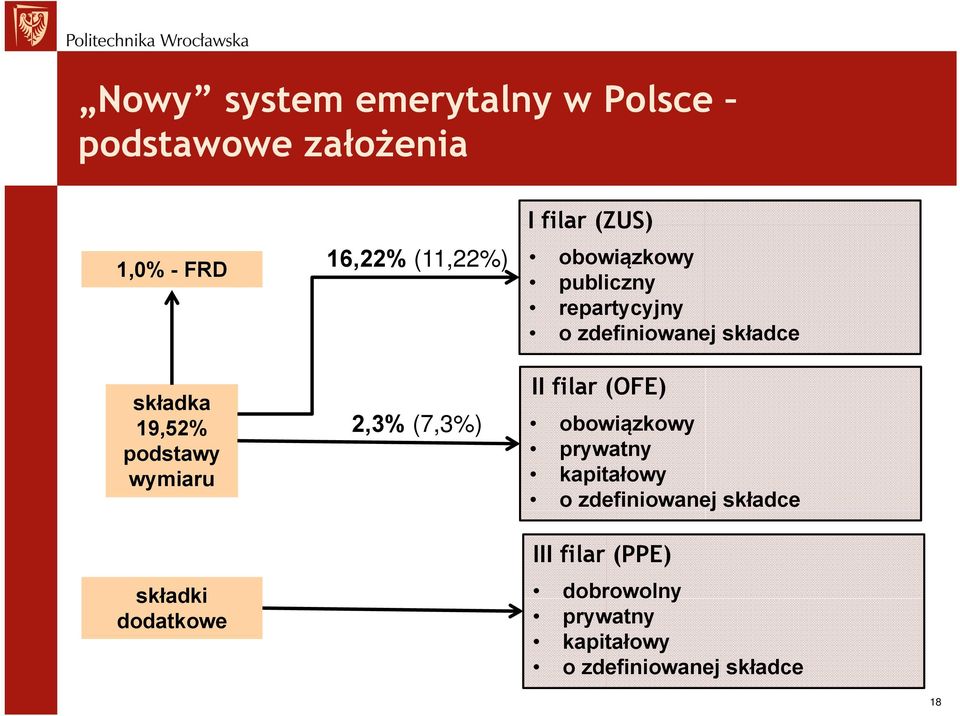 repartycyjny o zdefiniowanej składce II filar (OFE) obowiązkowy prywatny kapitałowy o