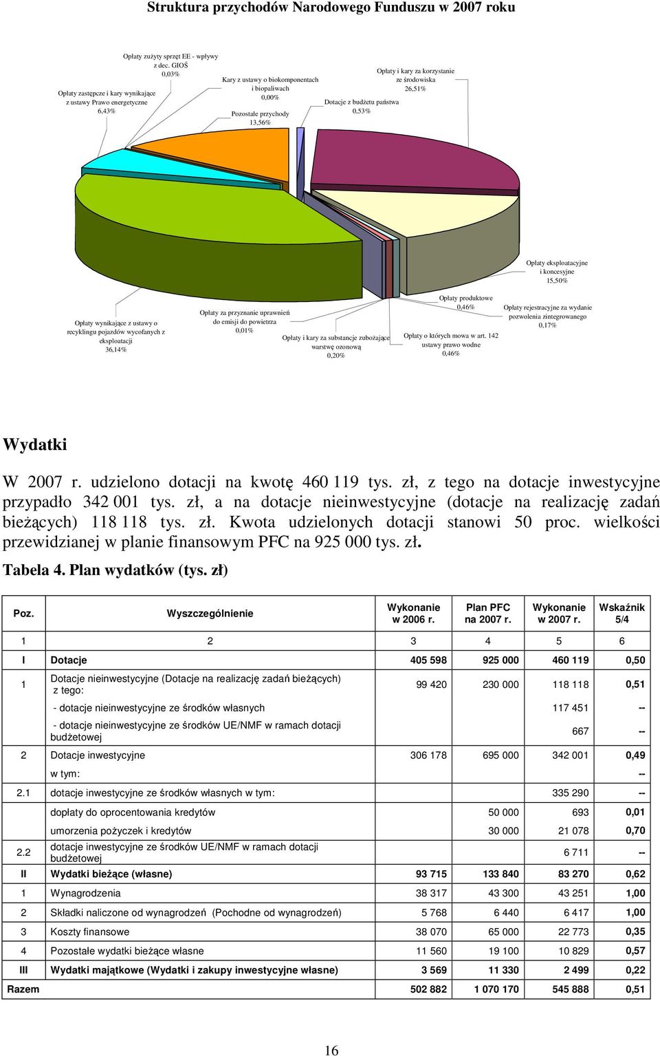 o recyklingu pojazdów wycofanych z eksploatacji 36,14% Opłaty za przyznanie uprawnień do emisji do powietrza 0,01% Opłaty i kary za substancje zubożające warstwę ozonową 0,20% Opłaty produktowe 0,46%