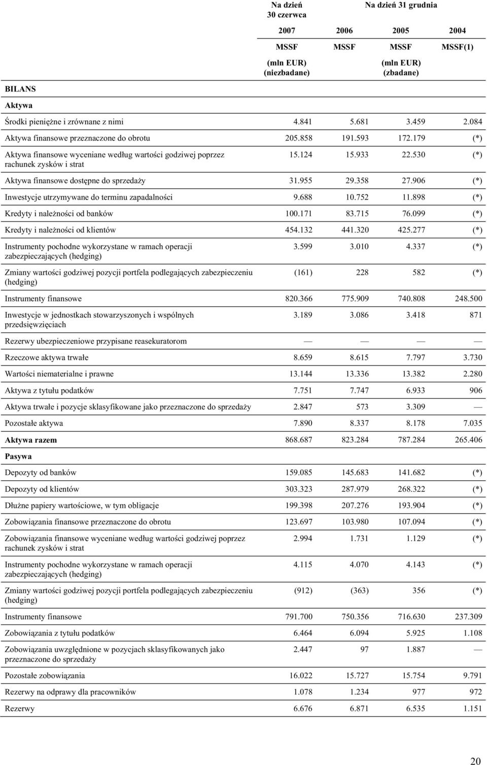 530 (*) Aktywa finansowe dost pne do sprzeda y 31.955 29.358 27.906 (*) Inwestycje utrzymywane do terminu zapadalno ci 9.688 10.752 11.898 (*) Kredyty i nale no ci od banków 100.171 83.715 76.