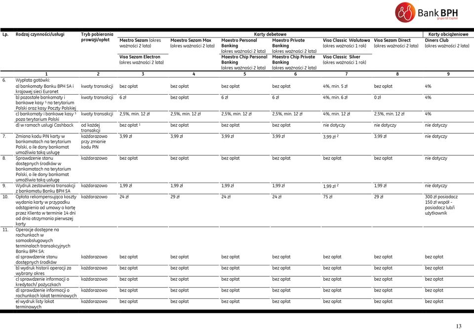 6. Wypłata gotówki: a) bankomaty Banku BPH SA i kwoty transakcji bez opłat bez opłat bez opłat bez opłat 4%, min.