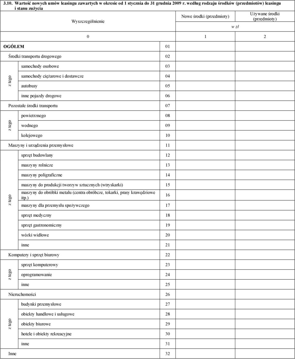 dostawcze 04 autobusy 05 inne pojazdy drogowe 06 Pozostałe środki transportu 07 powietrznego 08 wodnego 09 kolejowego 10 Maszyny i urządzenia przemysłowe 11 sprzęt budowlany 12 maszyny rolnicze 13