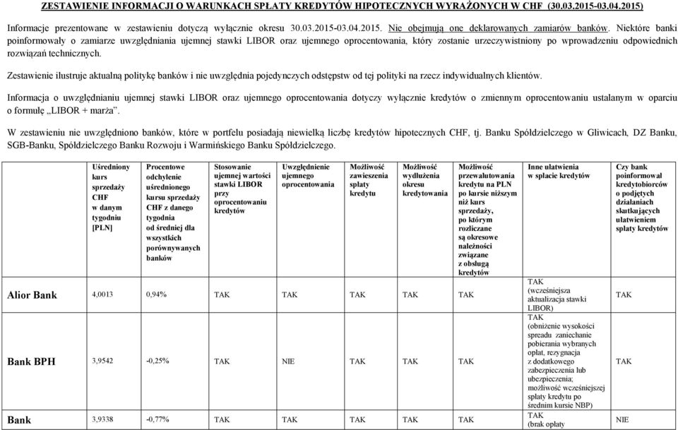 Zestawienie ilustruje aktualną politykę banków i nie uwzględnia pojedynczych odstępstw od tej polityki na rzecz indywidualnych klientów.