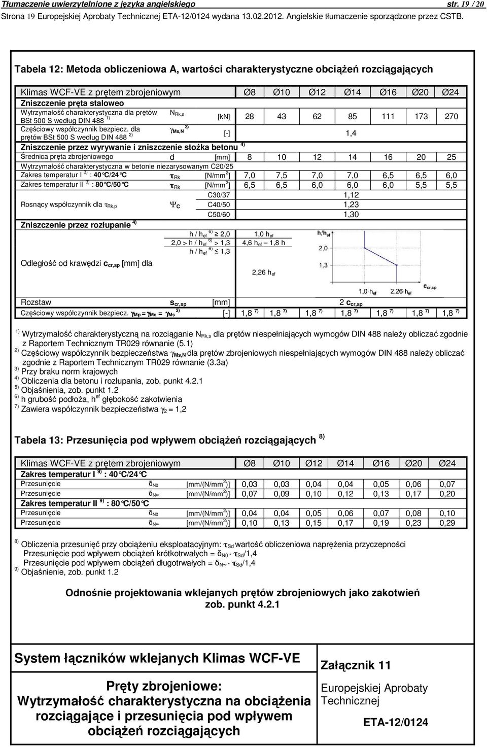 charakterystyczna dla prętów N Rk,s [kn] 28 43 62 85 111 173 270 BSt 500 S według DIN 488 1) Częściowy współczynnik bezpiecz.