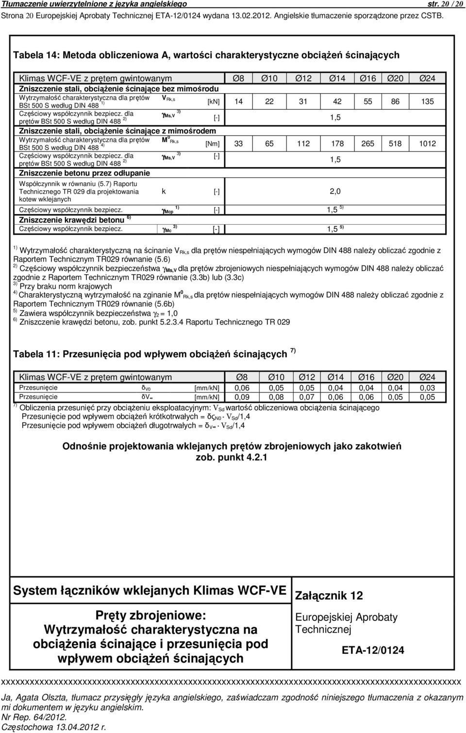 Rk,s Wytrzymałość charakterystyczna dla prętów BSt 500 S według DIN 488 1) [kn] 14 22 31 42 55 86 135 Częściowy współczynnik bezpiecz.