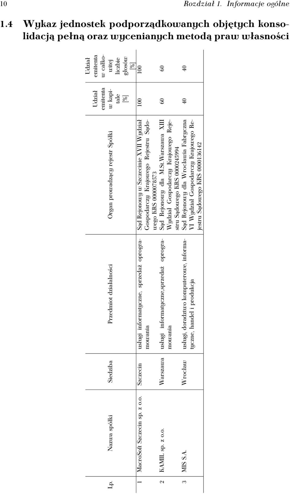 A. Wrocław usługi, doradztwo komputerowe, informatyczne, handel i produkcja Sąd Rejonowy w Szczecinie XVII Wydział Gospodarczy Krajowego Rejestru Sądowego KRS 0000078573 Sąd Rejonowy dla M.St.