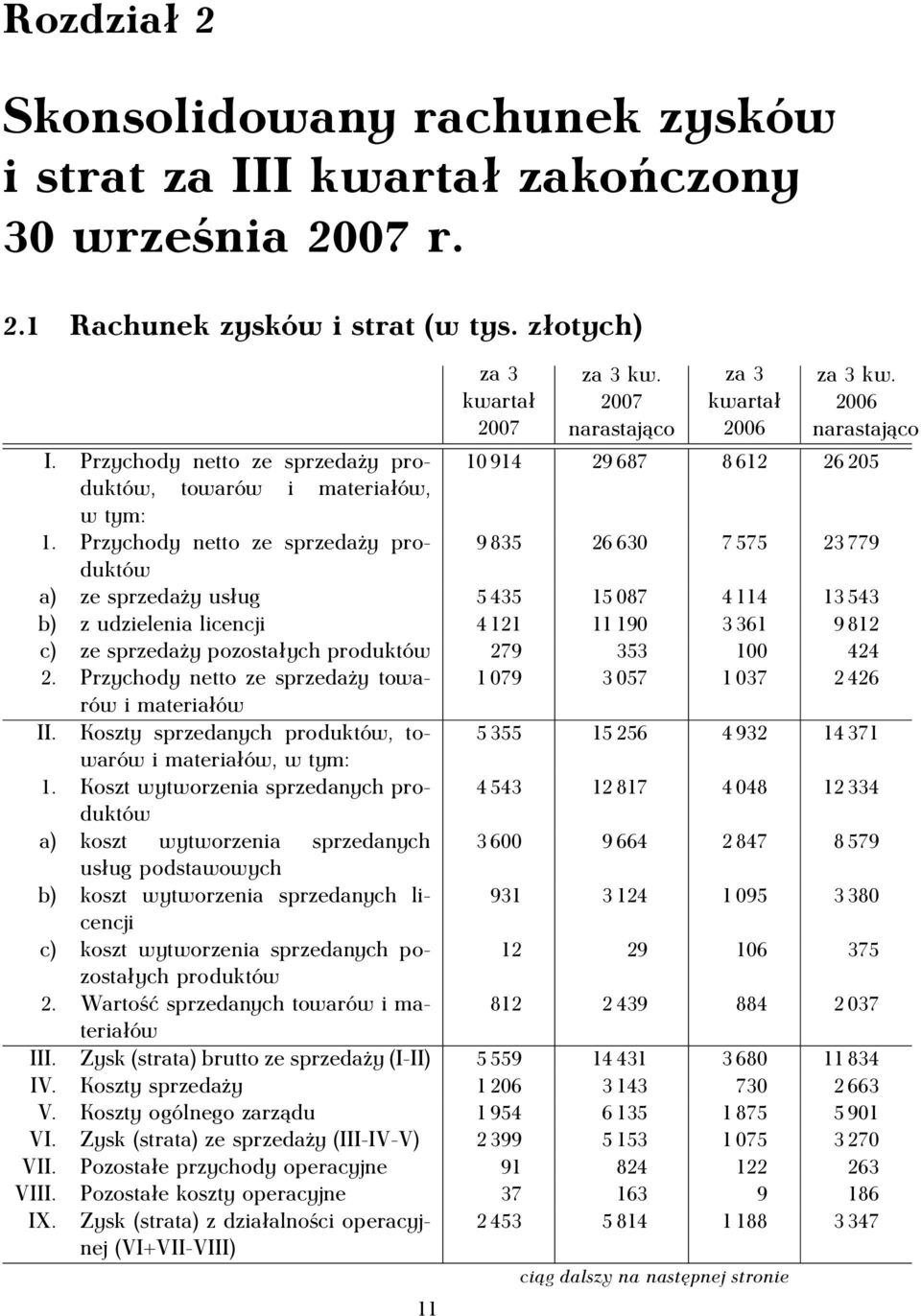 Przychody netto ze sprzedaży produktów 9 835 26 630 7 575 23 779 a) ze sprzedaży usług 5 435 15 087 4 114 13 543 b) z udzielenia licencji 4 121 11 190 3 361 9 812 c) ze sprzedaży pozostałych