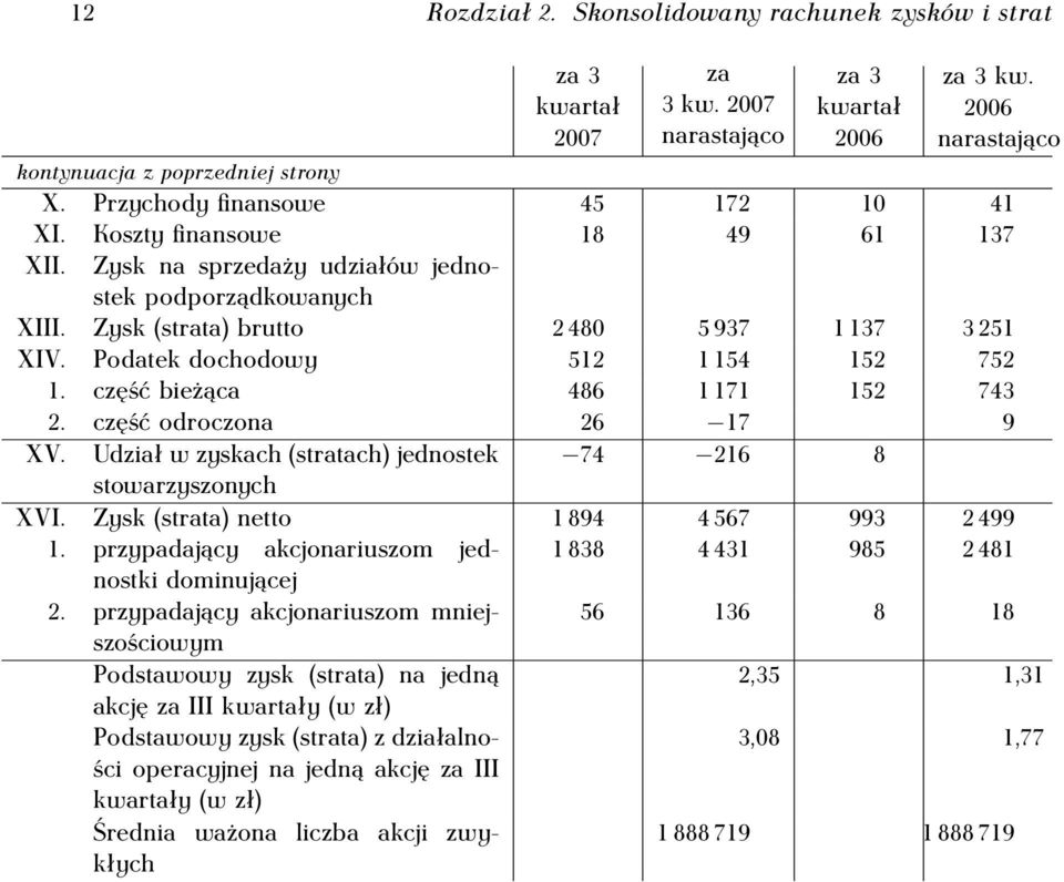 Podatek dochodowy 512 1 154 152 752 1. część bieżąca 486 1 171 152 743 2. część odroczona 26 17 9 XV. Udział w zyskach (stratach) jednostek 74 216 8 stowarzyszonych XVI.