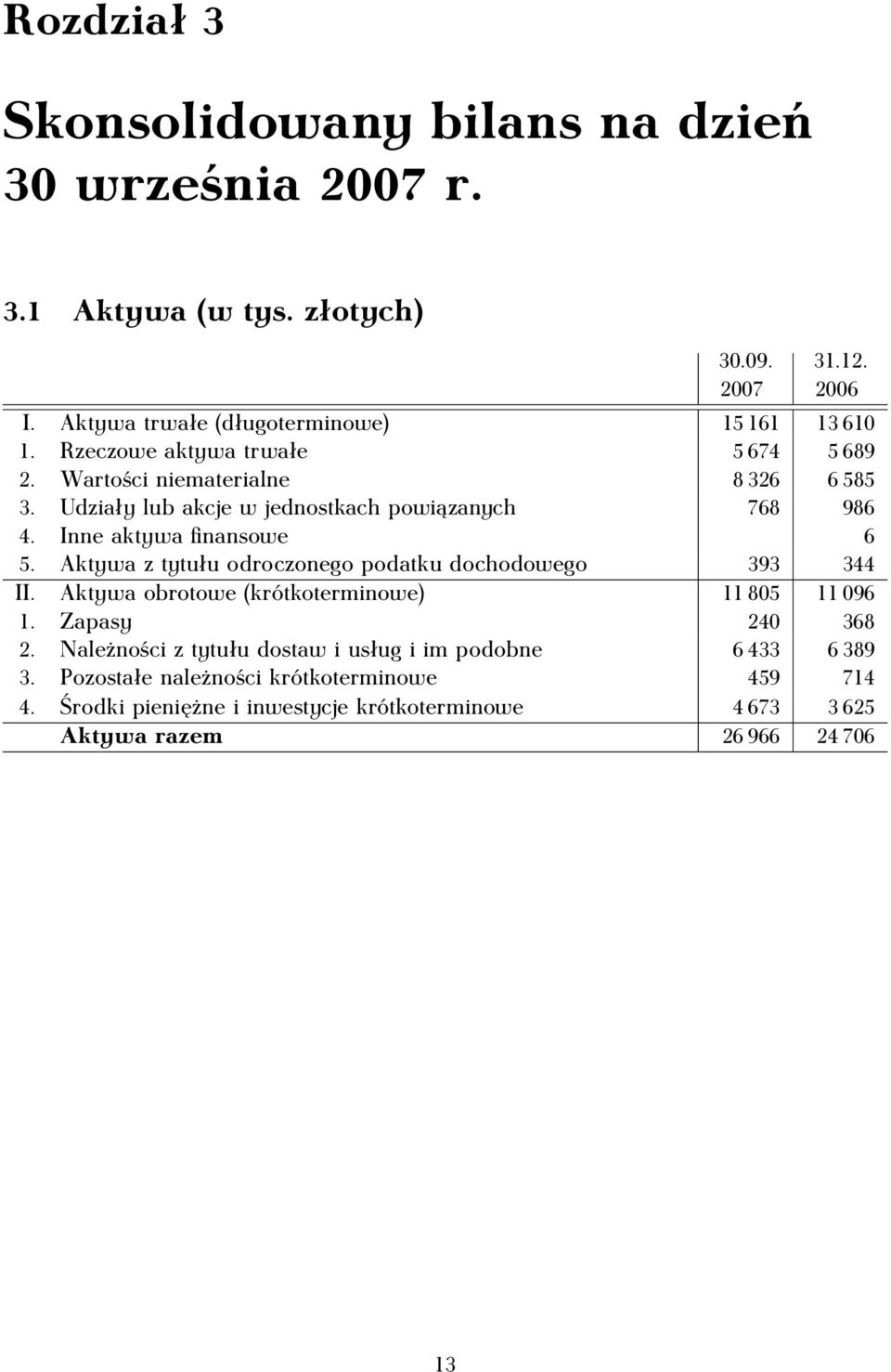 Udziały lub akcje w jednostkach powiązanych 768 986 4. Inne aktywa finansowe 6 5. Aktywa z tytułu odroczonego podatku dochodowego 393 344 II.