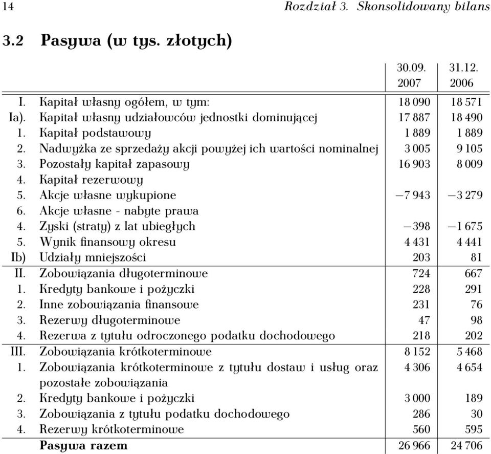 Pozostały kapitał zapasowy 16 903 8 009 4. Kapitał rezerwowy 5. Akcje własne wykupione 7 943 3 279 6. Akcje własne - nabyte prawa 4. Zyski (straty) z lat ubiegłych 398 1 675 5.