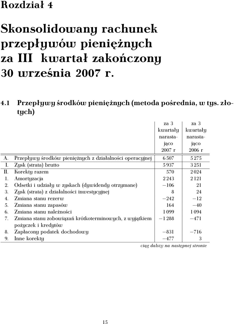 Korekty razem 570 2 024 1. Amortyzacja 2 243 2 121 2. Odsetki i udziały w zyskach (dywidendy otrzymane) 106 21 3. Zysk (strata) z działalności inwestycyjnej 8 24 4. Zmiana stanu rezerw 242 12 5.