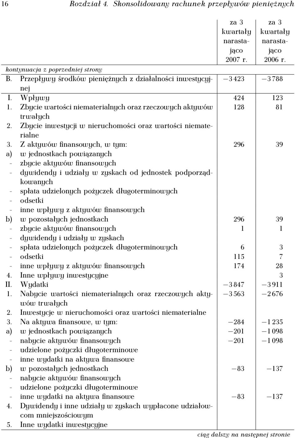 Zbycie inwestycji w nieruchomości oraz wartości niematerialne 3.