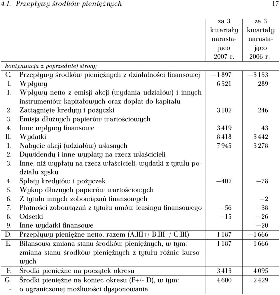 Zaciągnięte kredyty i pożyczki 3 102 246 3. Emisja dłużnych papierów wartościowych 4. Inne wpływy finansowe 3 419 43 II. Wydatki 8 418 3 442 1. Nabycie akcji (udziałów) własnych 7 945 3 278 2.