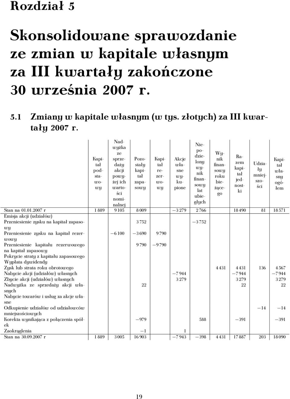 01.2007 r 1 889 9 105 8 009 3 279 2 766 18 490 81 18 571 Emisja akcji (udziałów) Przeniesienie zysku na kapitał zapasowy 3 752 3 752 Przeniesienie zysku na kapitał rezerwowy 6 100 3 690 9 790