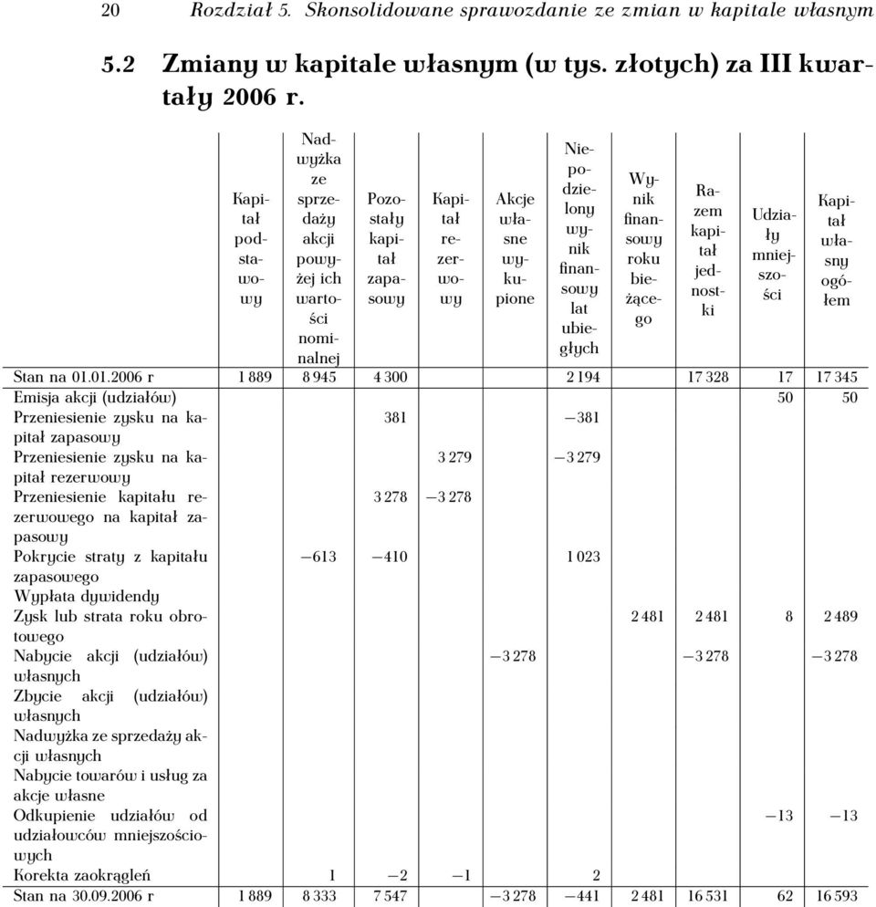 01.2006 r 1 889 8 945 4 300 2 194 17 328 17 17 345 Emisja akcji (udziałów) 50 50 Przeniesienie zysku na kapitał 381 381 zapasowy Przeniesienie zysku na kapitał 3 279 3 279 rezerwowy Przeniesienie