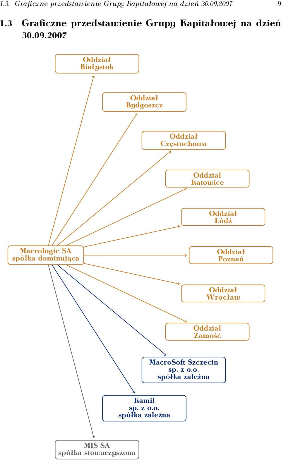 2007 Oddział Białystok Oddział Bydgoszcz Oddział Częstochowa Oddział Katowice Oddział Łódź Macrologic