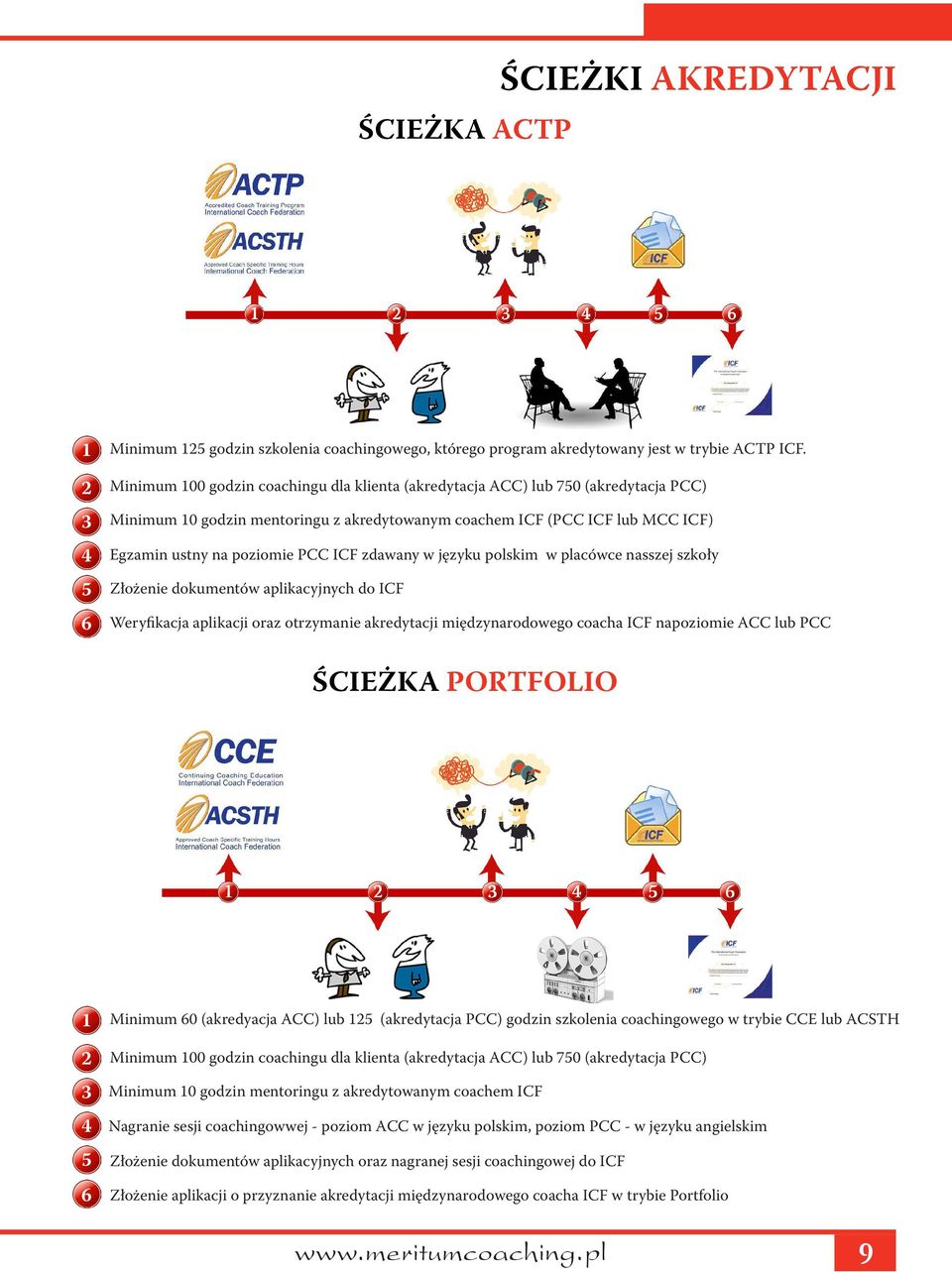 ICF zdawany w języku polskim w placówce nasszej szkoły 5 Złożenie dokumentów aplikacyjnych do ICF 6 Weryfikacja aplikacji oraz otrzymanie akredytacji międzynarodowego coacha ICF napoziomie ACC lub