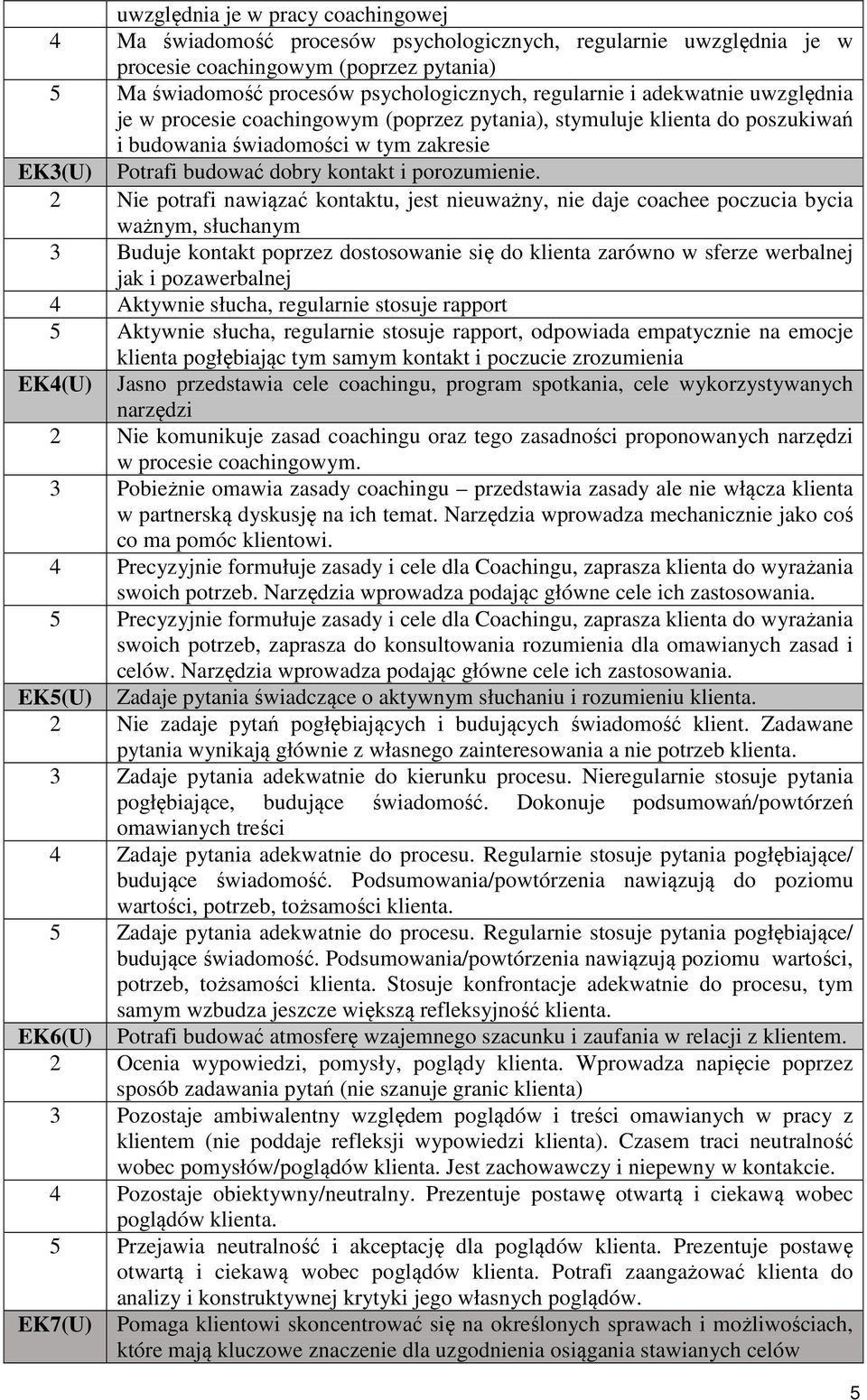 2 Nie potrafi nawiązać kontaktu, jest nieuważny, nie daje coachee poczucia bycia ważnym, słuchanym 3 Buduje kontakt poprzez dostosowanie się do klienta zarówno w sferze werbalnej jak i pozawerbalnej