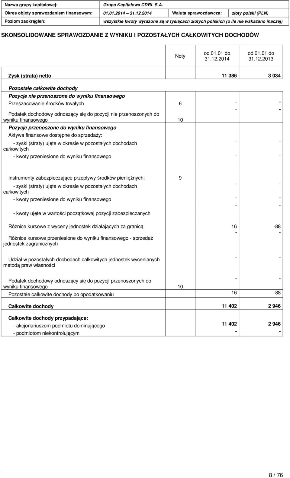 2013 Zysk (strata) netto 11 386 3 034 Pozostałe całkowite dochody Pozycje nie przenoszone do wyniku finansowego Przeszacowanie środków trwałych 6 - - - - Podatek dochodowy odnoszący się do pozycji