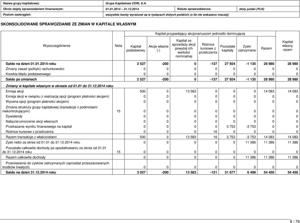 01.2014 roku 2 527-200 0-137 27 924-1 135 28 980 28 980 Zmiany zasad (polityki) rachunkowości 0 0 0 0 0 0 0 0 Korekta błędu podstawowego 0 0 0 0 0 0 0 0 Saldo po zmianach 2 527-200 0-137 27 924-1 135