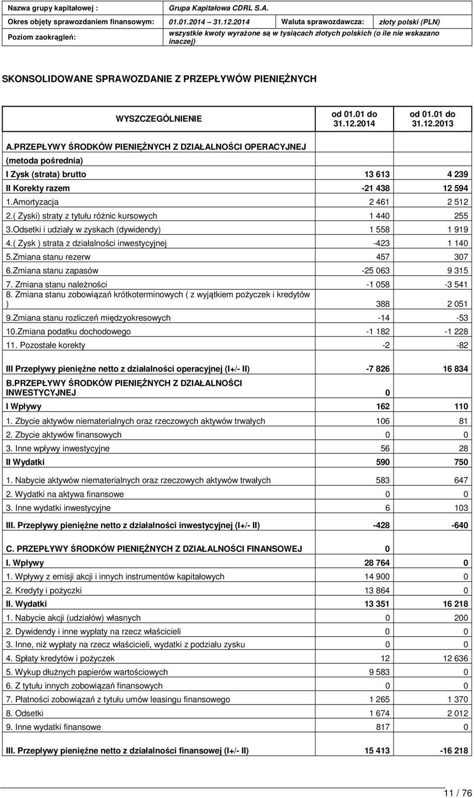 ( Zyski) straty z tytułu różnic kursowych 1 440 255 3.Odsetki i udziały w zyskach (dywidendy) 1 558 1 919 4.( Zysk ) strata z działalności inwestycyjnej -423 1 140 5.Zmiana stanu rezerw 457 307 6.