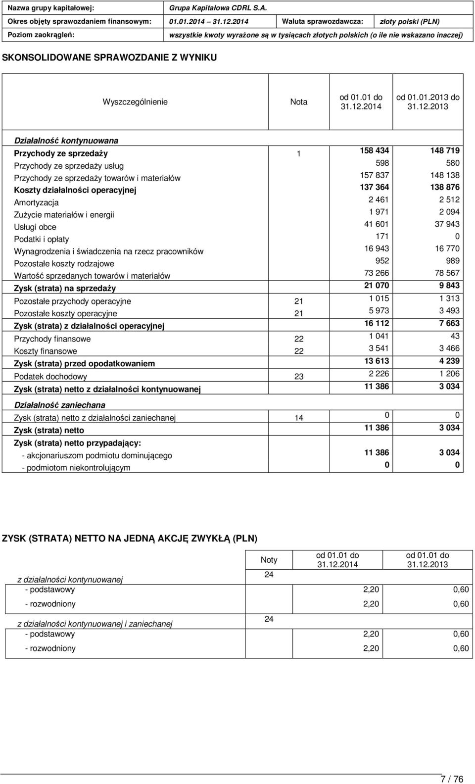 2013 Działalność kontynuowana Przychody ze sprzedaży 1 158 434 148 719 Przychody ze sprzedaży usług 598 580 Przychody ze sprzedaży towarów i materiałów 157 837 148 138 Koszty działalności operacyjnej