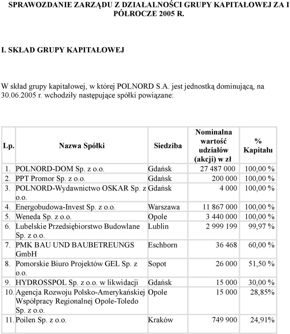 POLNORD-Wydawnictwo OSKAR Sp. z Gdańsk 4 000 100,00 % o.o. 4. Energobudowa-Invest Sp. z o.o. Warszawa 11 867 000 100,00 % 5. Weneda Sp. z o.o. Opole 3 440 000 100,00 % 6.