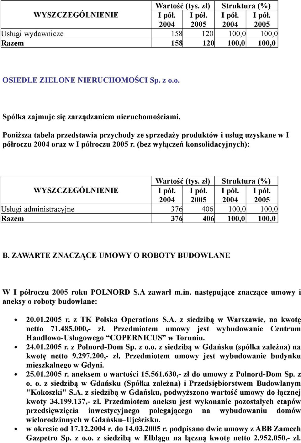 zł) Struktura (%) Usługi administracyjne 376 406 100,0 100,0 Razem 376 406 100,0 100,0 B. ZAWARTE ZNACZĄCE UMOWY O ROBOTY BUDOWLANE W I półroczu roku POLNORD S.A zawarł m.in. następujące znaczące umowy i aneksy o roboty budowlane: 20.