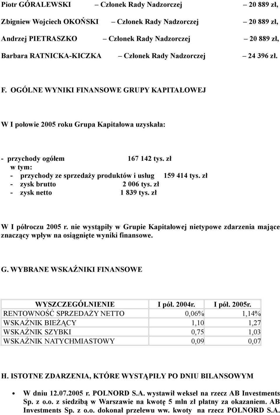 zł w tym: - przychody ze sprzedaży produktów i usług 159 414 tys. zł - zysk brutto 2 006 tys. zł - zysk netto 1 839 tys. zł W I półroczu r.