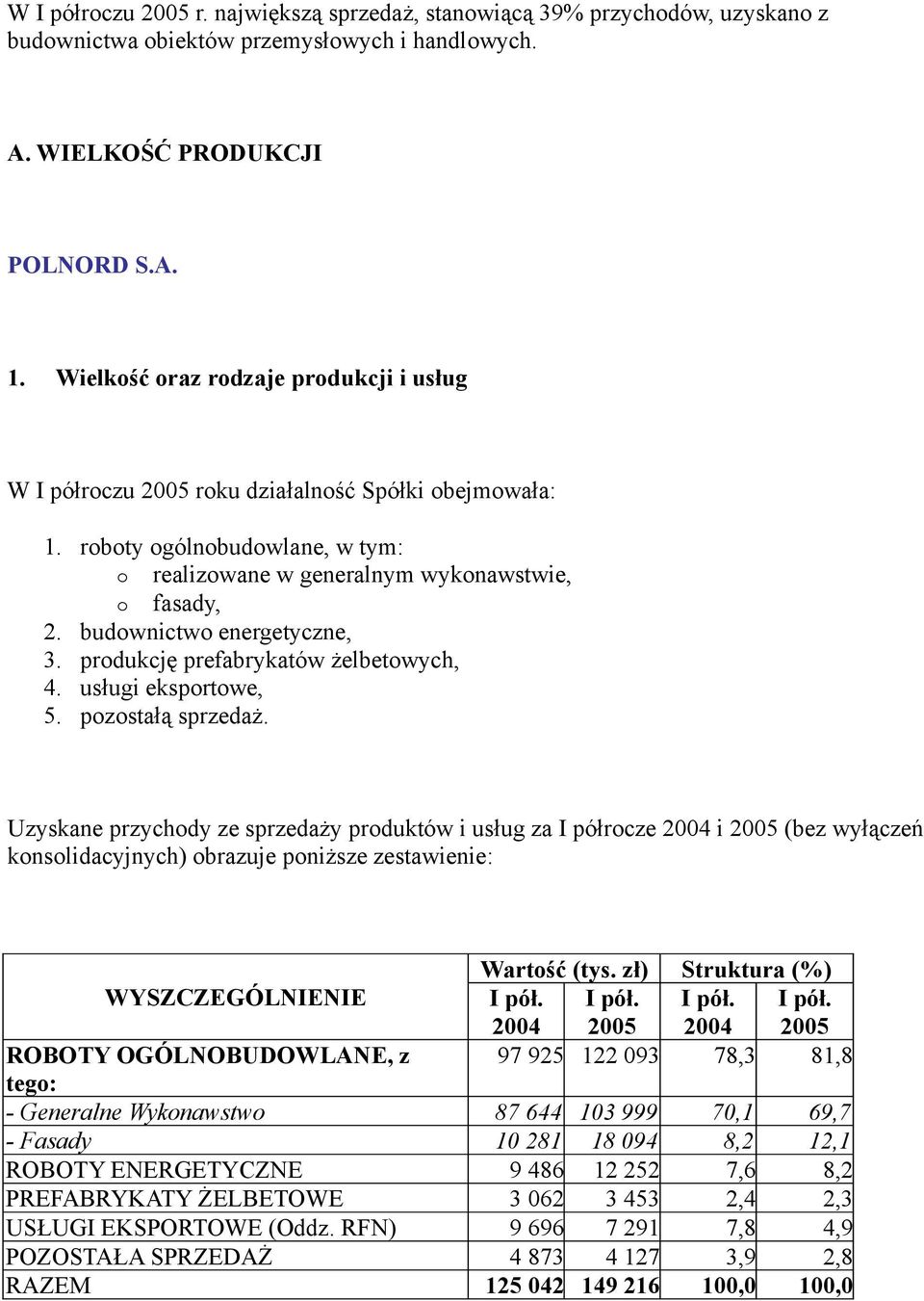 budownictwo energetyczne, 3. produkcję prefabrykatów żelbetowych, 4. usługi eksportowe, 5. pozostałą sprzedaż.