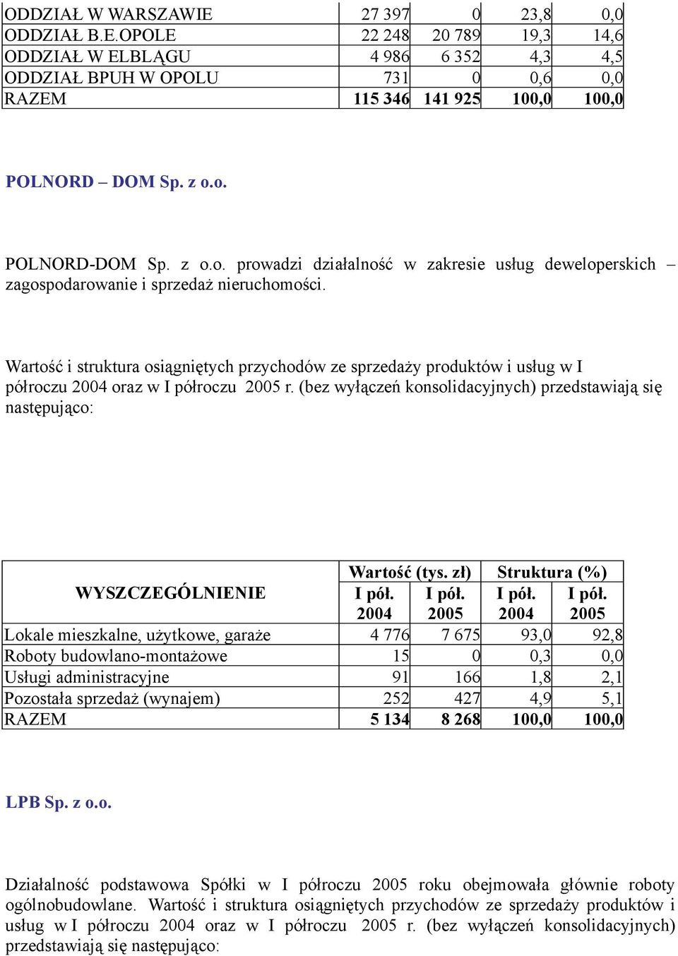 Wartość i struktura osiągniętych przychodów ze sprzedaży produktów i usług w I półroczu oraz w I półroczu r. (bez wyłączeń konsolidacyjnych) przedstawiają się następująco: Wartość (tys.