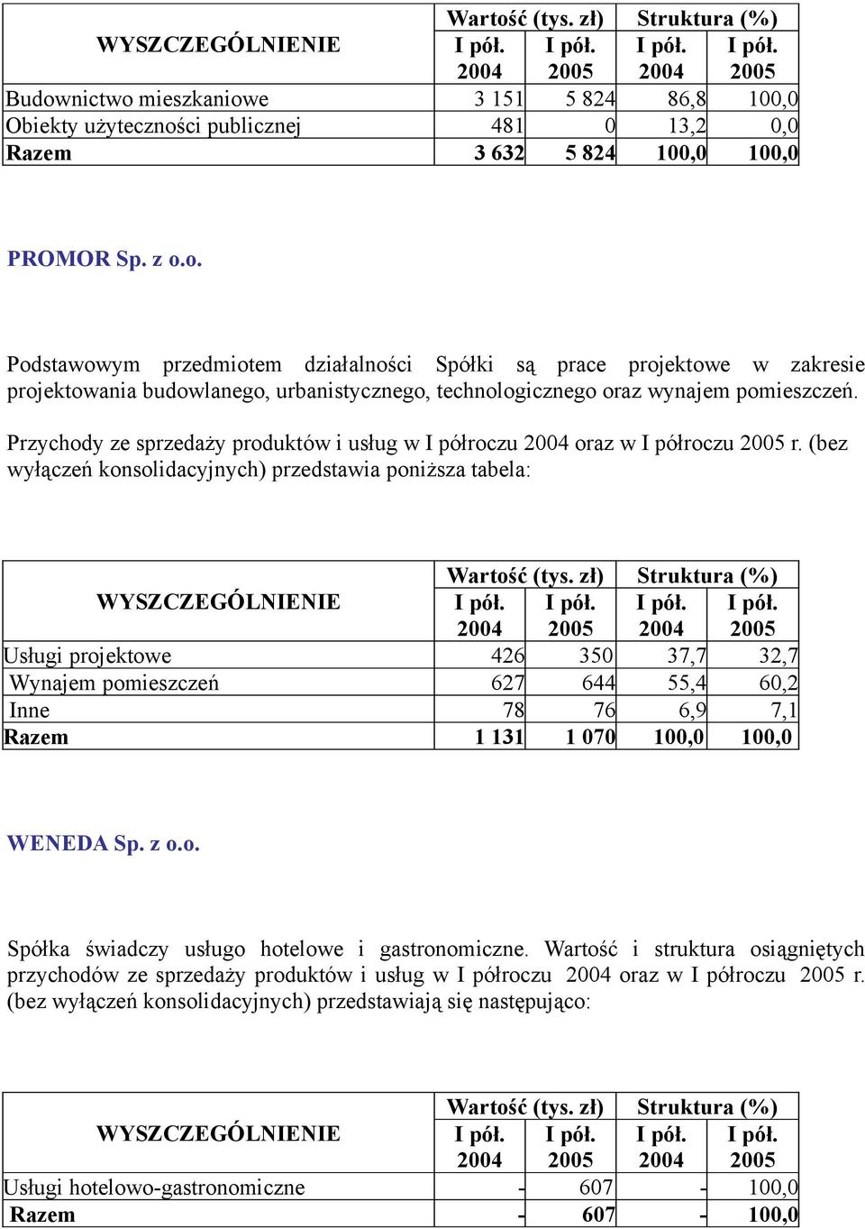 zł) Struktura (%) Usługi projektowe 426 350 37,7 32,7 Wynajem pomieszczeń 627 644 55,4 60,2 Inne 78 76 6,9 7,1 Razem 1 131 1 070 100,0 100,0 WENEDA Sp. z o.o. Spółka świadczy usługo hotelowe i gastronomiczne.