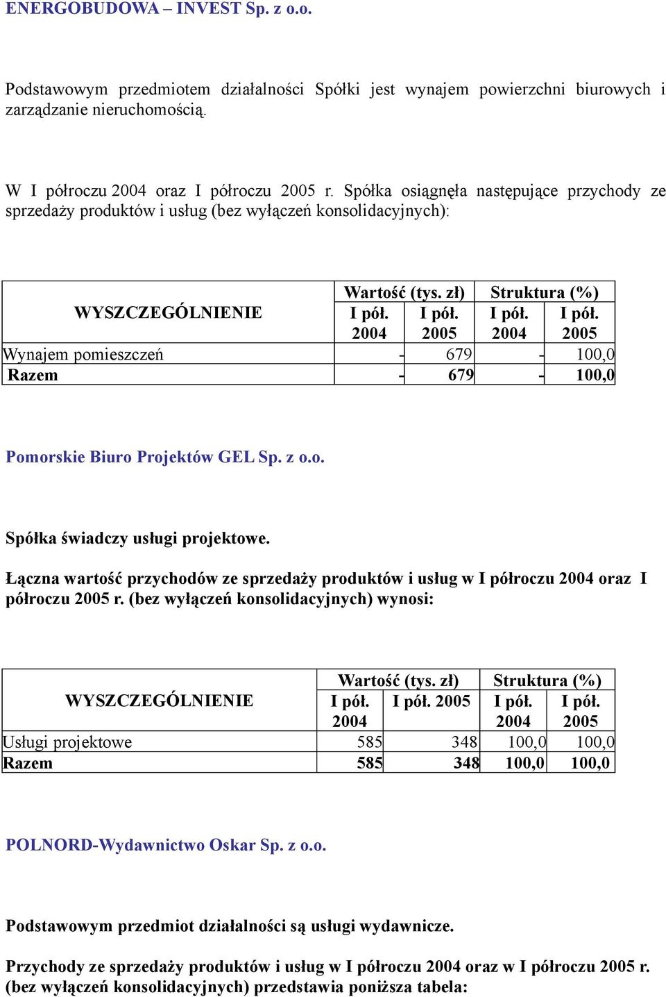 zł) Struktura (%) Wynajem pomieszczeń - 679-100,0 Razem - 679-100,0 Pomorskie Biuro Projektów GEL Sp. z o.o. Spółka świadczy usługi projektowe.