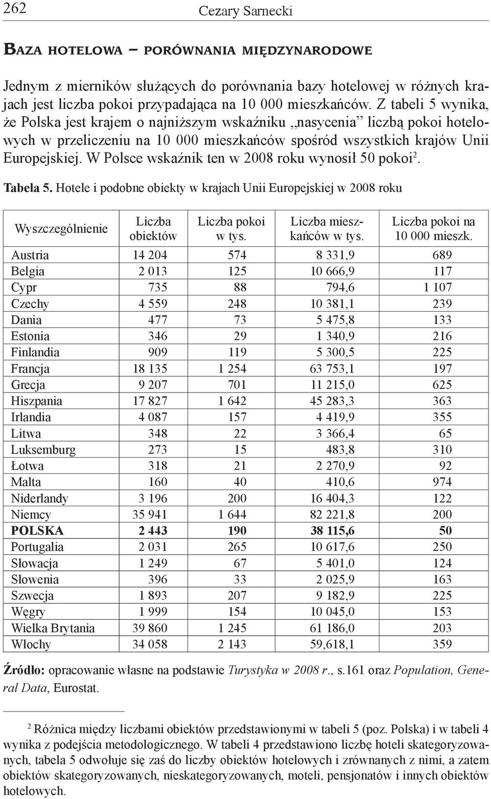 W Polsce wskaźnik ten w 2008 roku wynosił 50 pokoi 2. Tabela 5. Hotele i podobne obiekty w krajach Unii Europejskiej w 2008 roku Wyszczególnienie Liczba obiektów Liczba pokoi w tys.