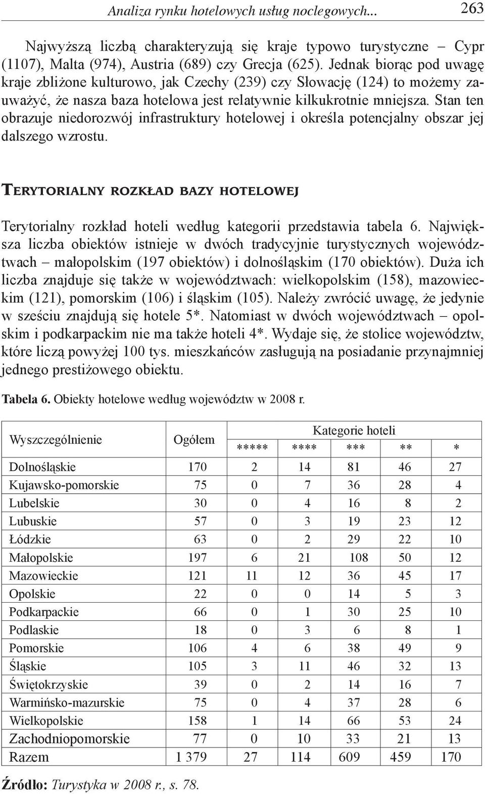 Stan ten obrazuje niedorozwój infrastruktury hotelowej i określa potencjalny obszar jej dalszego wzrostu.