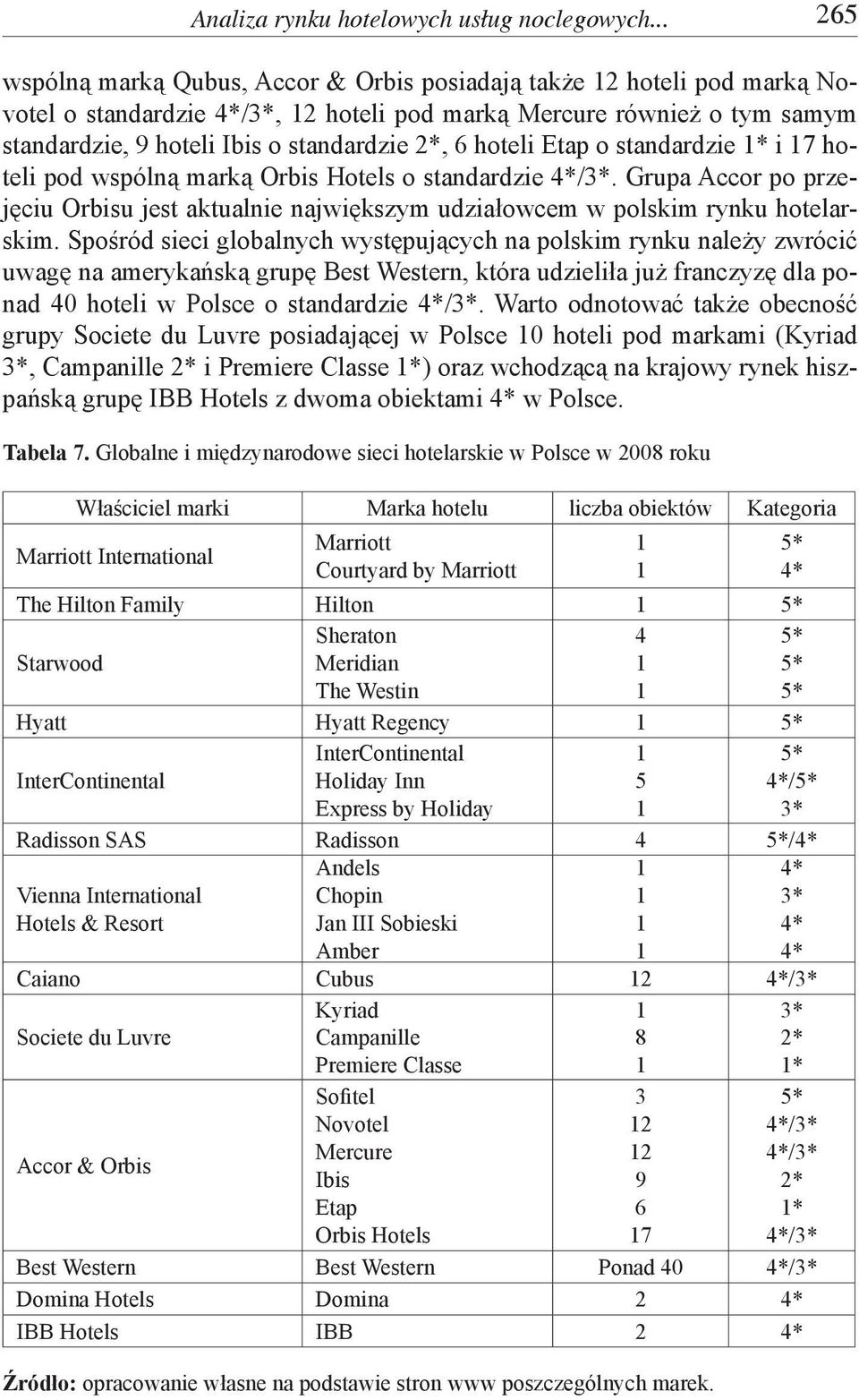 hoteli Etap o standardzie * i 7 hoteli pod wspólną marką Orbis Hotels o standardzie 4*/3*. Grupa Accor po przejęciu Orbisu jest aktualnie największym udziałowcem w polskim rynku hotelarskim.