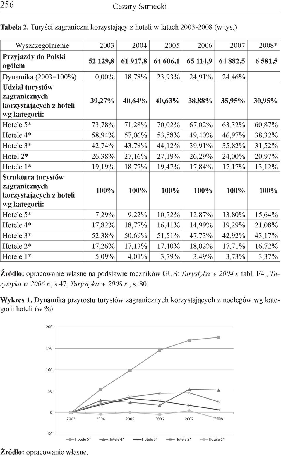 zagranicznych korzystających z hoteli 39,27% 40,64% 40,63% 38,88% 35,95% 30,95% wg kategorii: Hotele 5* 73,78% 7,28% 70,02% 67,02% 63,32% 60,87% Hotele 4* 58,94% 57,06% 53,58% 49,40% 46,97% 38,32%