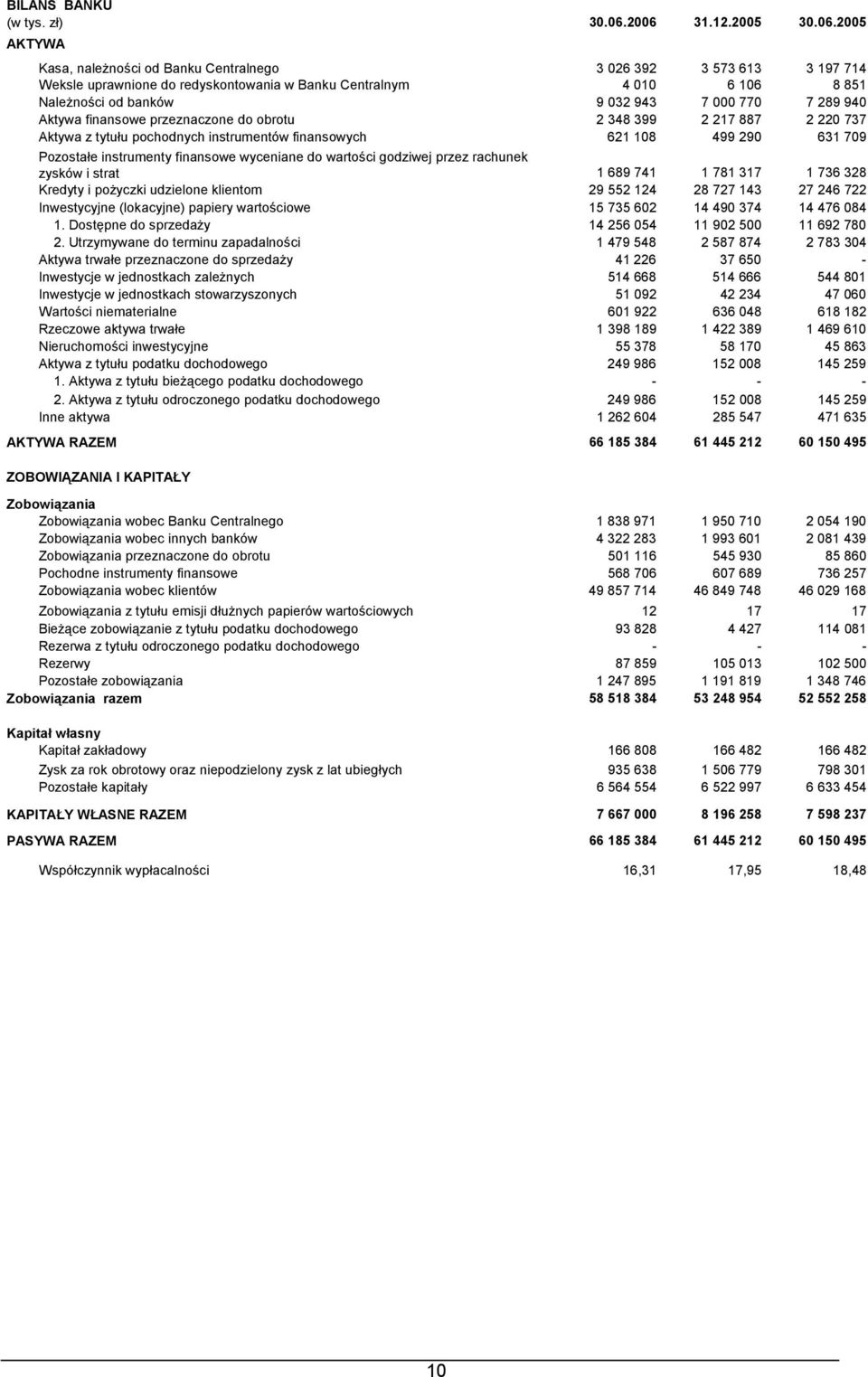 032 943 7 000 770 7 289 940 Aktywa finansowe przeznaczone do obrotu 2 348 399 2 217 887 2 220 737 Aktywa z tytułu pochodnych instrumentów finansowych 621 108 499 290 631 709 Pozostałe instrumenty