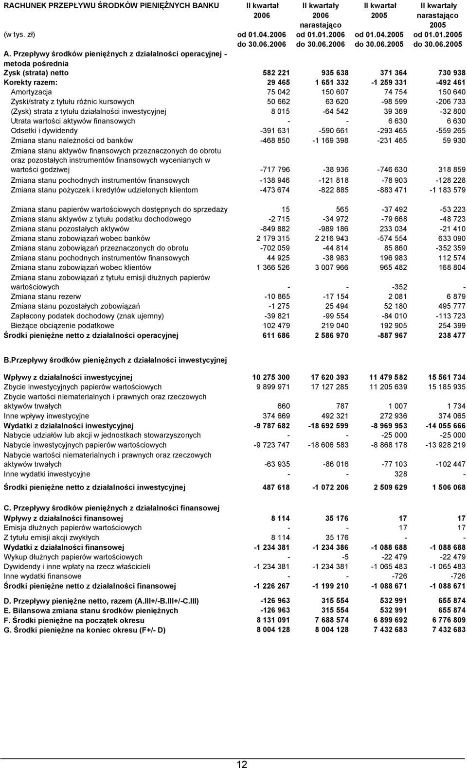 Przepływy środków pieniężnych z działalności operacyjnej - metoda pośrednia Zysk (strata) netto 582 221 935 638 371 364 730 938 Korekty razem: 29 465 1 651 332-1 259 331-492 461 Amortyzacja 75 042