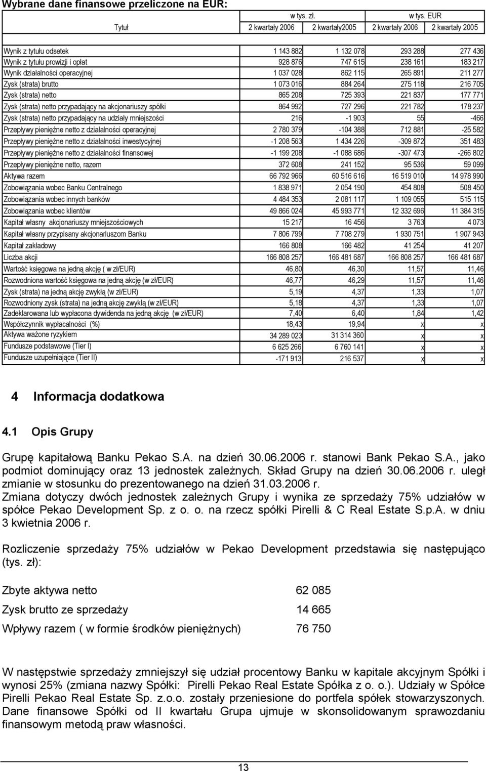 EUR Tytuł 2 kwartały 2006 2 kwartały2005 2 kwartały 2006 2 kwartały 2005 Wynik z tytułu odsetek 1 143 882 1 132 078 293 288 277 436 Wynik z tytułu prowizji i opłat 928 876 747 615 238 161 183 217