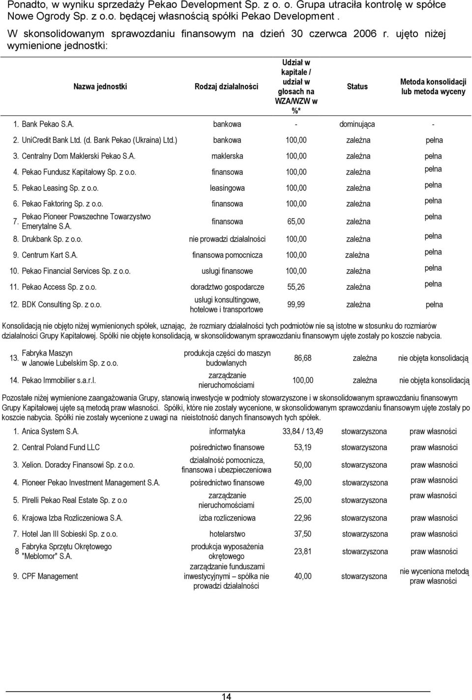 ujęto niżej wymienione jednostki: Nazwa jednostki Rodzaj działalności Udział w kapitale / udział w głosach na WZA/WZW w %* Status Metoda konsolidacji lub metoda wyceny 1. Bank Pekao S.A. bankowa - dominująca - 2.