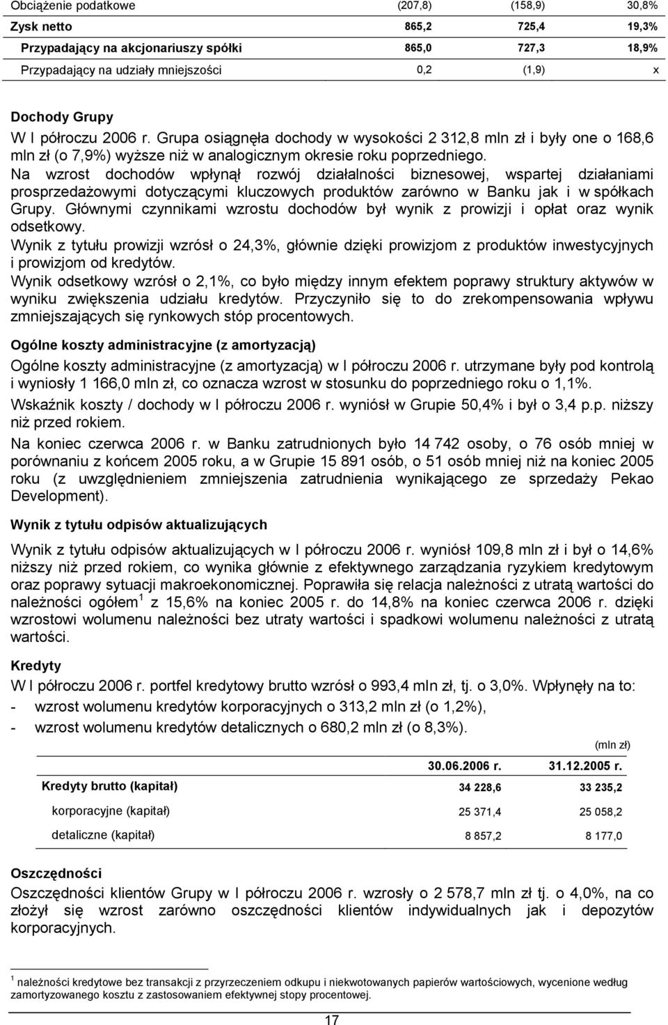 Na wzrost dochodów wpłynął rozwój działalności biznesowej, wspartej działaniami prosprzedażowymi dotyczącymi kluczowych produktów zarówno w Banku jak i w spółkach Grupy.