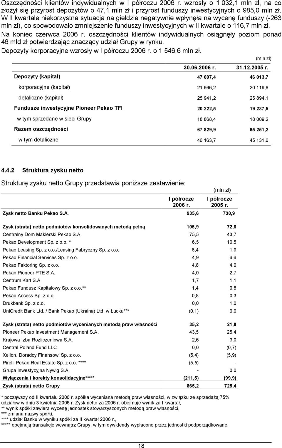 Na koniec czerwca 2006 r. oszczędności klientów indywidualnych osiągnęły poziom ponad 46 mld zł potwierdzając znaczący udział Grupy w rynku. Depozyty korporacyjne wzrosły w I półroczu 2006 r.