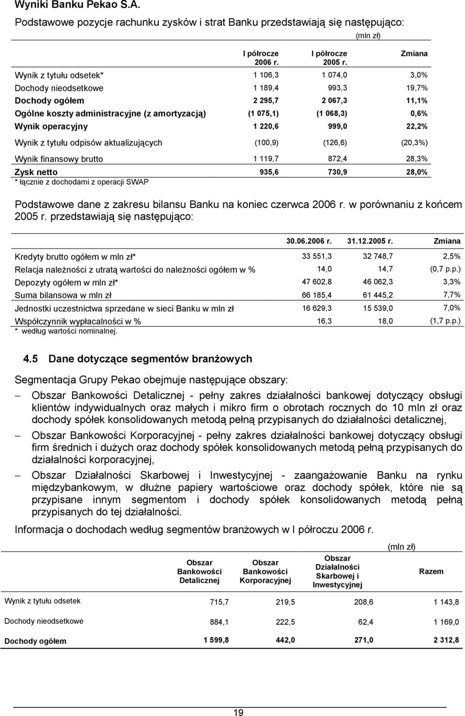 068,3) 0,6% Wynik operacyjny 1 220,6 999,0 22,2% Wynik z tytułu odpisów aktualizujących (100,9) (126,6) (20,3%) Wynik finansowy brutto 1 119,7 872,4 28,3% Zysk netto 935,6 730,9 28,0% * łącznie z