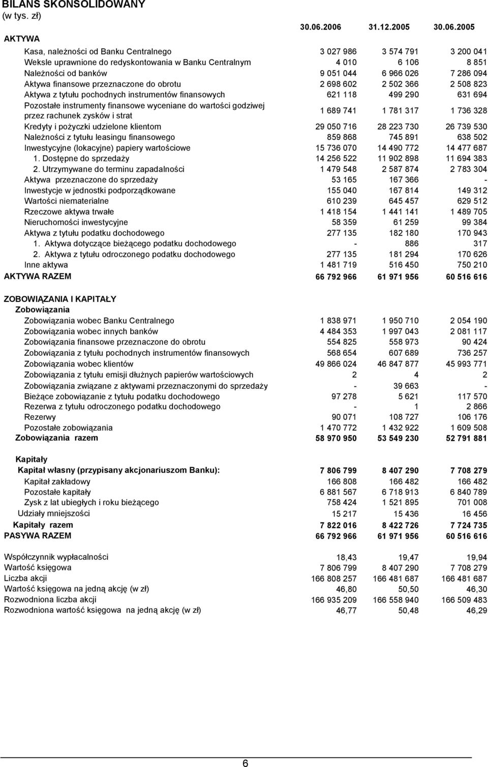 051 044 6 966 026 7 286 094 Aktywa finansowe przeznaczone do obrotu 2 698 602 2 502 366 2 508 823 Aktywa z tytułu pochodnych instrumentów finansowych 621 118 499 290 631 694 Pozostałe instrumenty