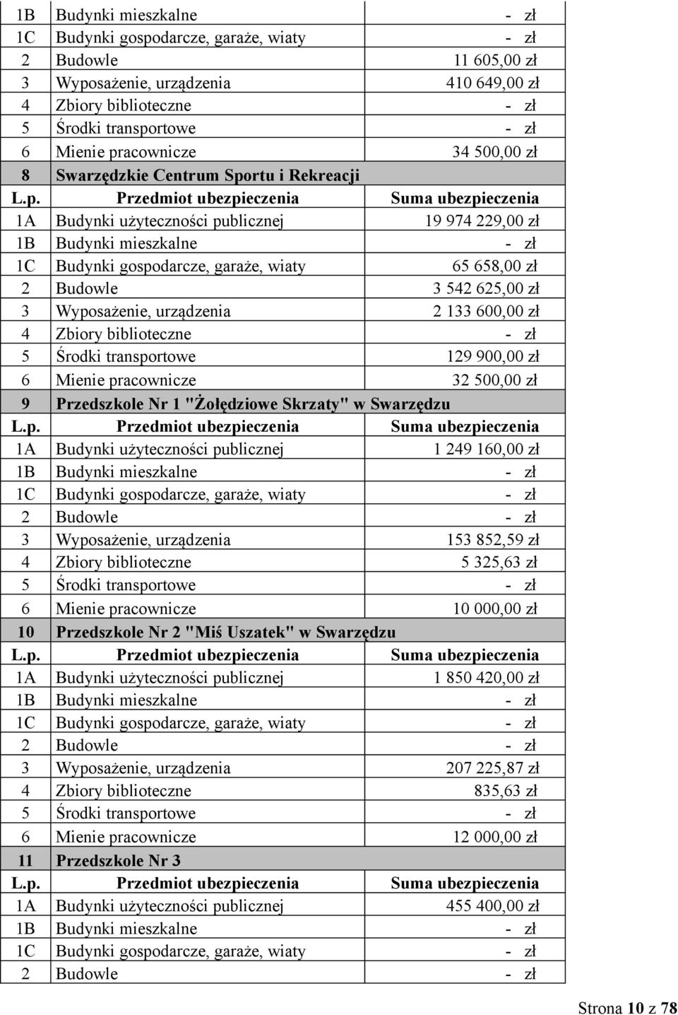 Budynki gospodarcze, garaże, wiaty 65 658,00 zł 2 Budowle 3 542 625,00 zł 3 Wyposażenie, urządzenia 2 133 600,00 zł 4 Zbiory biblioteczne - zł 5 Środki transportowe 129 900,00 zł 6 Mienie pracownicze