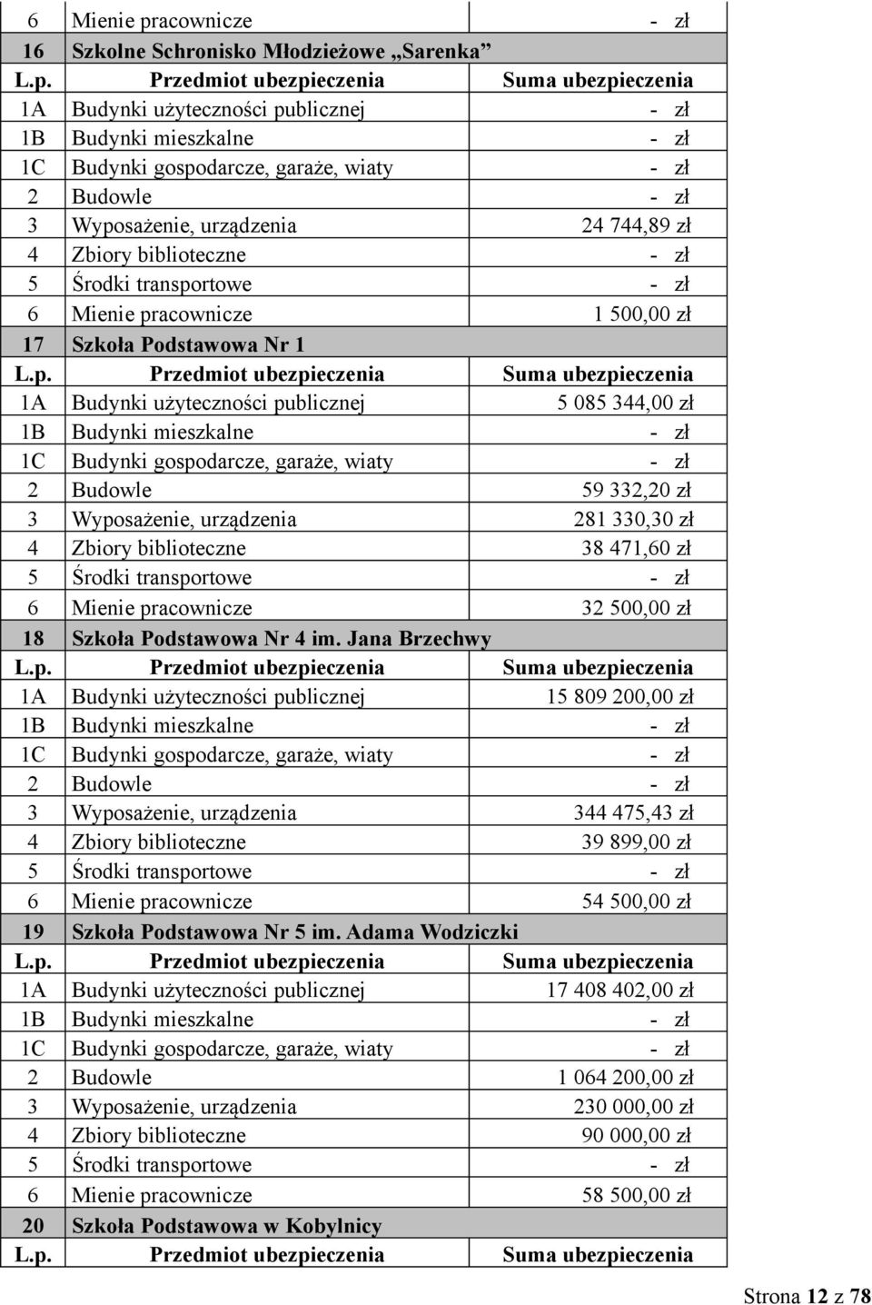 Przedmiot ubezpieczenia Suma ubezpieczenia 1A Budynki użyteczności publicznej - zł 1B Budynki mieszkalne - zł 1C Budynki gospodarcze, garaże, wiaty - zł 2 Budowle - zł 3 Wyposażenie, urządzenia 24