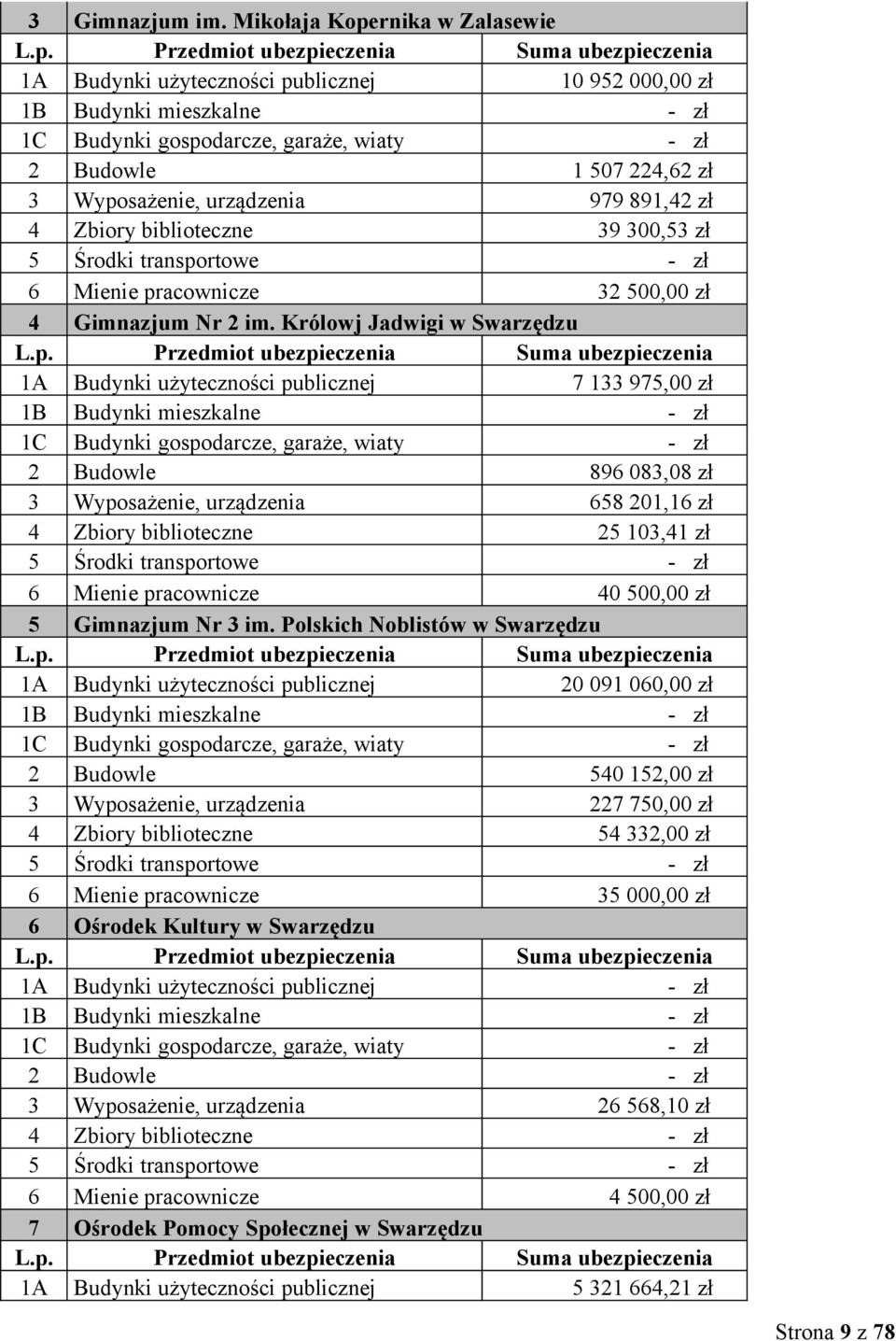 Przedmiot ubezpieczenia Suma ubezpieczenia 1A Budynki użyteczności publicznej 10 952 000,00 zł 1B Budynki mieszkalne - zł 1C Budynki gospodarcze, garaże, wiaty - zł 2 Budowle 1 507 224,62 zł 3