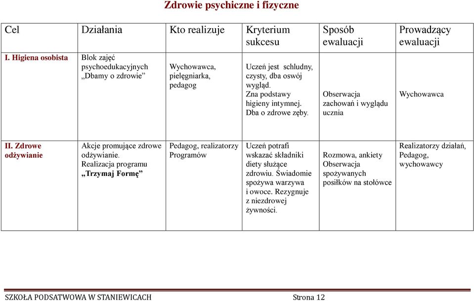 Dba o zdrowe zęby. Sposób ewaluacji Obserwacja zachowań i wyglądu ucznia Prowadzący ewaluacji Wychowawca II. Zdrowe odżywianie Akcje promujące zdrowe odżywianie.