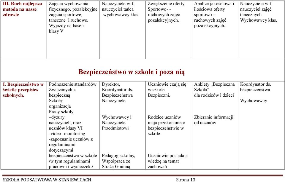 Analiza jakościowa i ilościowa oferty sportowo ruchowych zajęć pozalekcyjnych.. Nauczyciele w-f nauczyciel zajęć tanecznych Wychowawcy klas. Bezpieczeństwo w szkole i poza nią I.